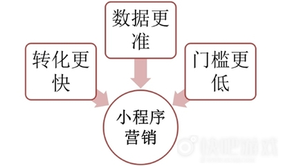 企业借助小程序营销有哪些优势?